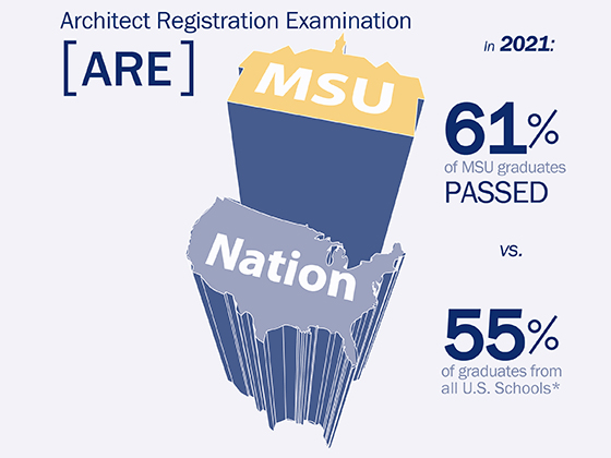 Architecture grads exceed average on exams