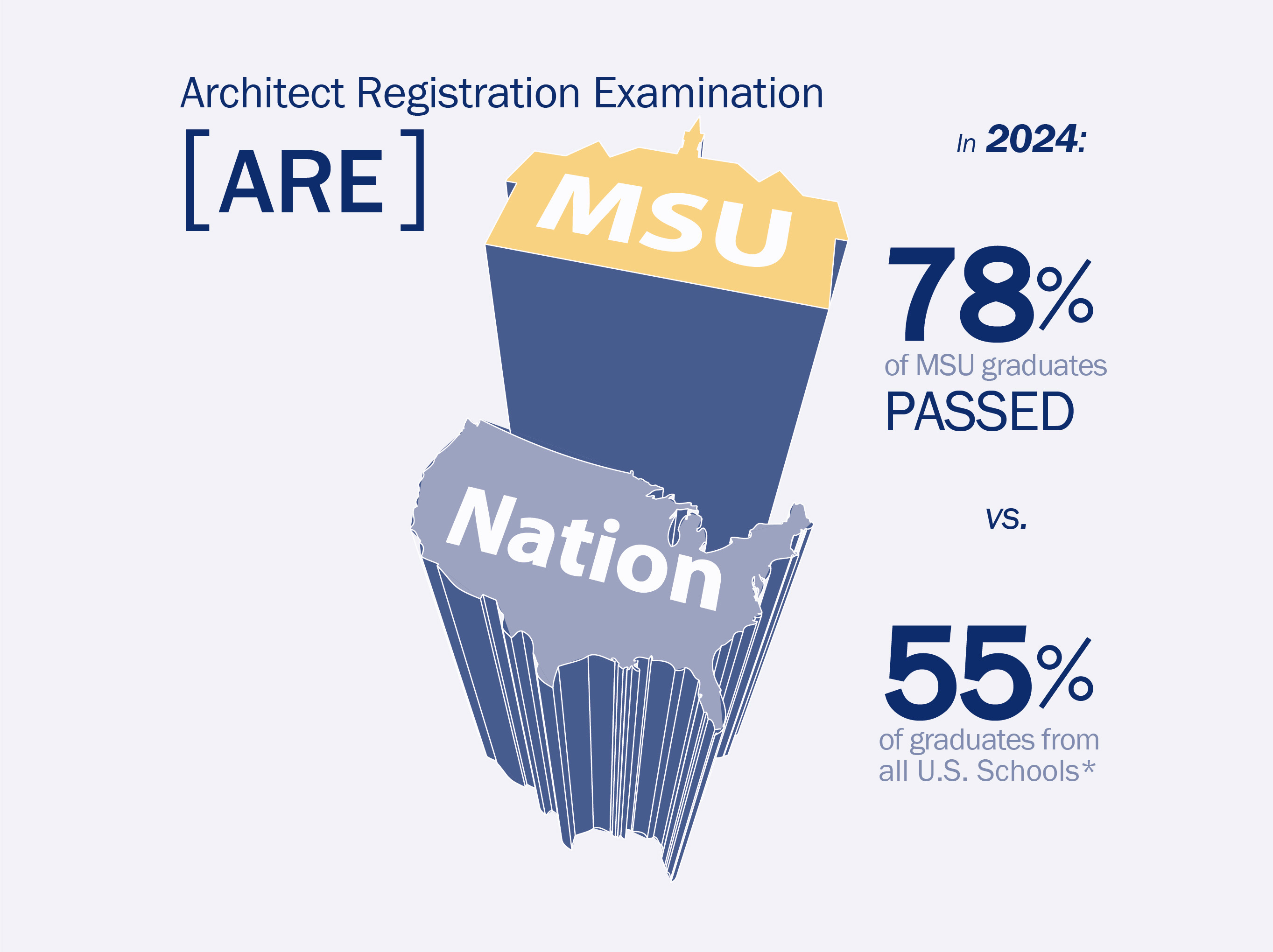 In 2024 78% of MSU grads passed the Architect Registration Exam vs. 55% from all U.S. Schools
