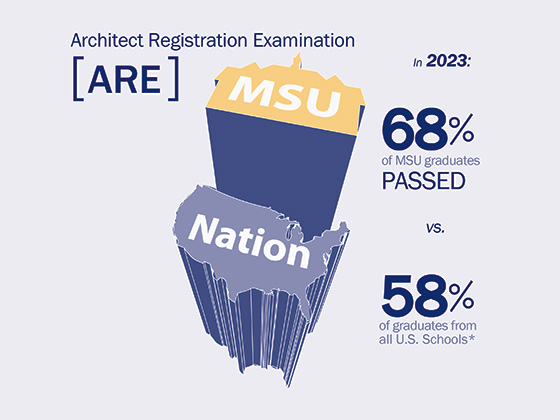 In 2023 68% of MSU grads passed the Architect Registration Exam vs. 58% of grads from all U.S. Schools